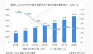 2018年中国节能服务业发展现状分析 工业节能仍是